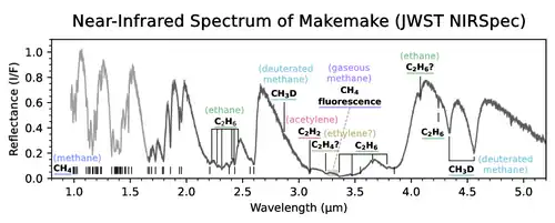 A spectrum of Makemake plots its relative brightness over wavelengths of light. Dips in brightness at certain wavelengths represent absorption signatures caused by certain chemical compounds. In near-infrared wavelengths of light, Makemake's spectrum shows absorption signatures caused by frozen methane, ethane, acetylene, deuterated methane, gaseous methane, and possibly ethylene.