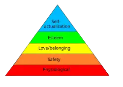 Diagram of Maslow's hierarchy of needs