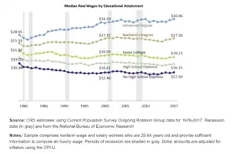 Median Real Wages by Educational Attainment.png[291]