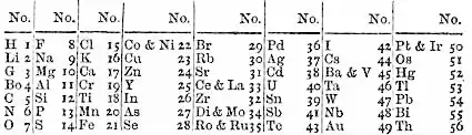 Newlands's table of the elements.