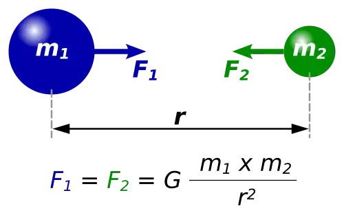 Diagram of two masses attracting one another