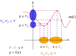 Not an injective function. Here and are subsets of and are subsets of ⁠⁠: for two regions where the function is not injective because more than one domain element can map to a single range element. That is, it is possible for more than one in to map to the same in ⁠⁠.