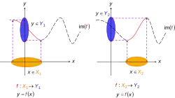 Making functions injective. The previous function can be reduced to one or more injective functions (say) and ⁠⁠, shown by solid curves (long-dash parts of initial curve are not mapped to anymore). Notice how the rule has not changed – only the domain and range. and are subsets of and are subsets of ⁠⁠: for two regions where the initial function can be made injective so that one domain element can map to a single range element. That is, only one in maps to one in ⁠⁠.