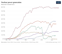 Electricity generation trends in the top producing countries (Our World in Data)