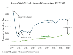 Oil production and consumption, 1977–2010