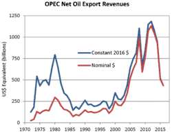 Fluctuations of OPEC net oil export revenues since 1972[204][205]