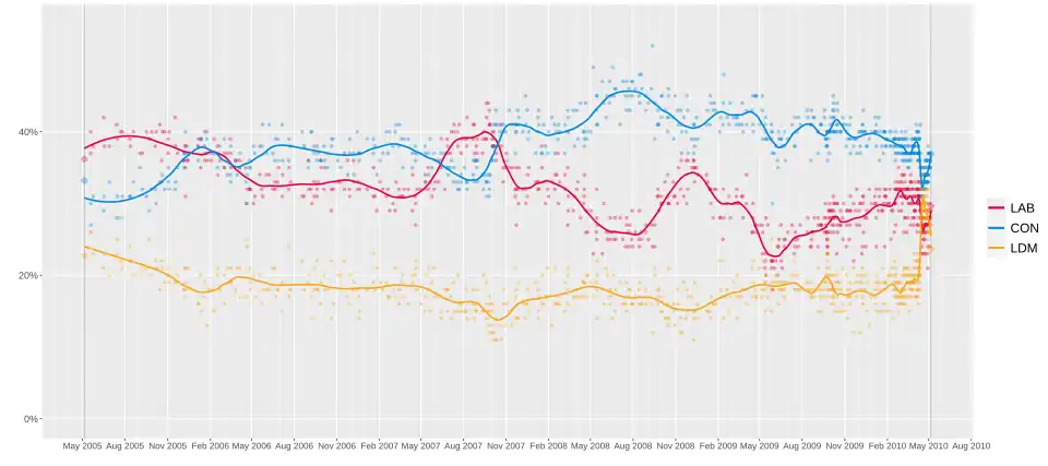 Conservative; &nbsp;&nbsp;Labour; &nbsp;&nbsp;Liberal DemocratsGraph of poll results since 2005