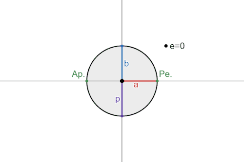 Animation with constant periapsis (rp) and changing eccentricity.