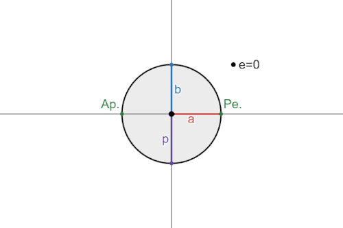 Animation with constant semi-parameter (p) and changing eccentricity. Note how the semi-major and semi-minor axes approach infinity and then become negative as e goes above 1.