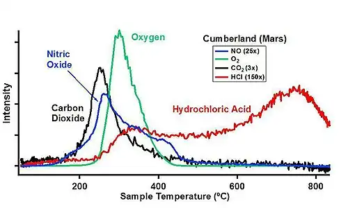 Sample analysis at Mars (SAM) of "Cumberland" rock[314]