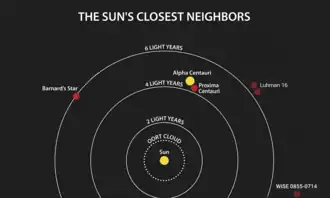 Series of partial circles centred on a small yellow disk labelled "Sun", each circle labelled with a distance, and several other small disks labelled with the names of stars