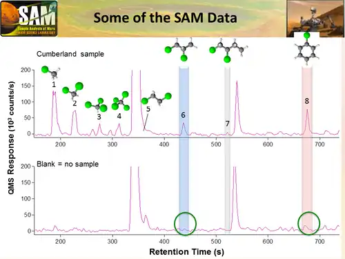 Detection of organic compounds in the "Cumberland" rock sample