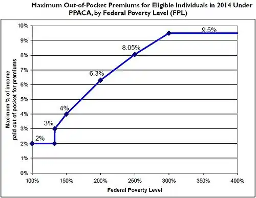 Graph of maximum out-of-pocket premiums by poverty level, showing single-digit premiums for everyone under 400% of the federal poverty level.