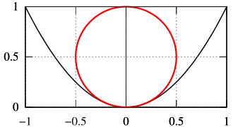 The radius of curvature at the vertex is twice the focal length. The measurements shown on the above diagram are in units of the latus rectum, which is four times the focal length.
