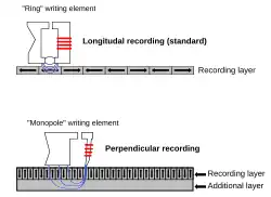 Longitudinal recording (standard) & perpendicular recording diagram