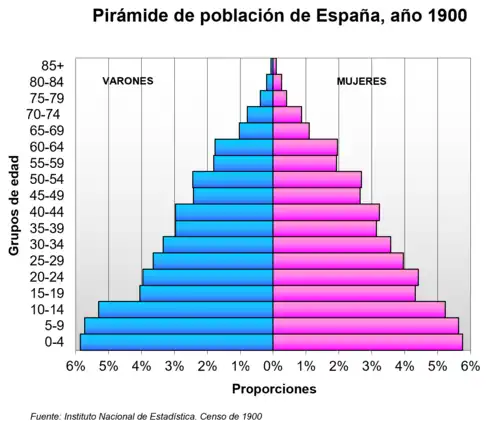 Population pyramid of Spain in 1900