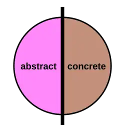 Diagram of a circle divided into two sides with the texts "abstract" and "concrete"