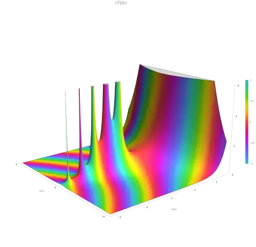 Absolute value (vertical) and argument (color) of the gamma function on the complex plane