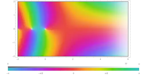 Gamma function in the complex plane with colors showing its argument