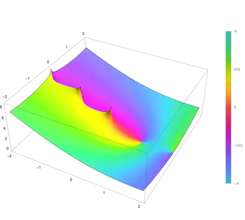 Logarithmic gamma function in the complex plane from −2 − 2i to 2 + 2i with colors