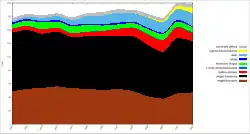 Poland electricity generation by source. Key to colors (from the top): other fuels, solar, wind, hydro, biomass and biogas, pumped storage, gas-fired, bituminous coal, lignite.