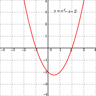 Polynomial of degree 2: f(x) = x2 − x − 2 = (x + 1)(x − 2)
