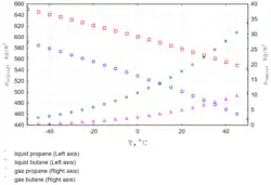 Temperature-Density Curve for Propane