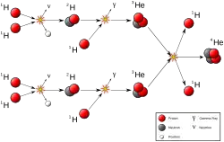 circles and arrows showing protons combining in a series of fusion reactions yielding helium-3 which breaks down tow helium-4