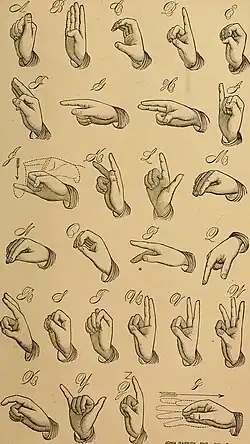 American Manual Alphabet (1882). Letters are shown from a variety of orientations.
