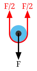 Diagram 1: The load F on the moving pulley is balanced by the tension in two parts of the rope supporting the pulley.