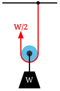 Diagram 2: A movable pulley lifting the load W is supported by two rope parts with tension W/2.
