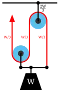 Diagram 3: The gun tackle "rove to advantage" has the rope attached to the moving pulley. The tension in the rope is W/3, yielding an advantage of three.