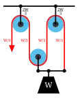 Diagram 3a: The Luff tackle adds a fixed pulley "rove to disadvantage." The tension in the rope remains W/3, yielding an advantage of three.