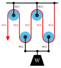 Separation of the pulleys in the double tackle shows the force balance that results in a rope tension of W/4.