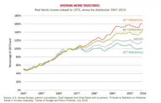 Real family income indexed to 1973, across the distribution 1947–2014[290]