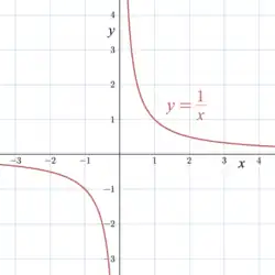 Graph showing the diagrammatic representation of limits approaching infinity