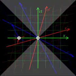 Three pairs of coordinate axes are depicted with the same origin&nbsp;A; in the green frame, the x-axis is horizontal and the ct-axis is vertical; in the red frame, the x′-axis is slightly skewed upwards, and the ct′-axis slightly skewed rightwards, relative to the green axes; in the blue frame, the x″-axis is somewhat skewed downwards, and the ct″-axis somewhat skewed leftwards, relative to the green axes. A point&nbsp;B on the green x-axis, to the left of&nbsp;A, has zero ct, positive ct′, and negative ct″.