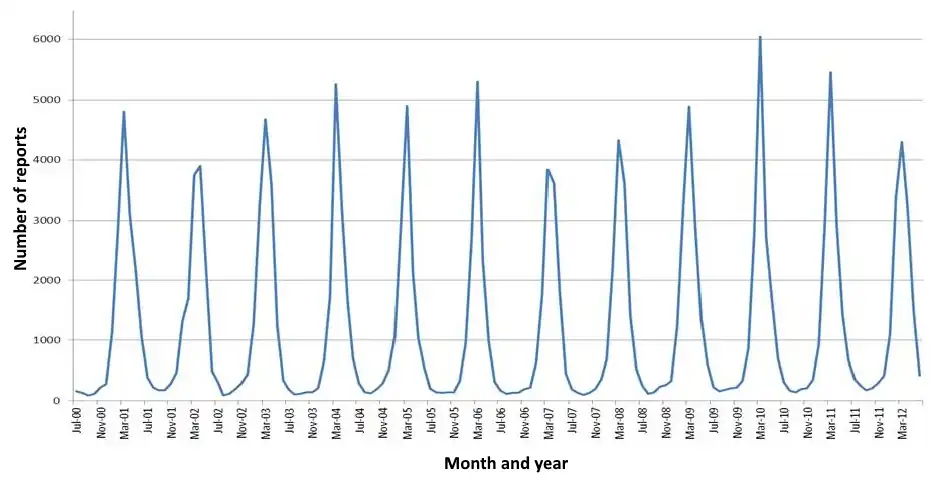 The seasonal variation of rotavirus A infections in England: rates of infection peak during the winter months.[147]