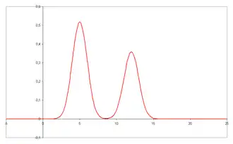 Chromatogram with two resolved peaks