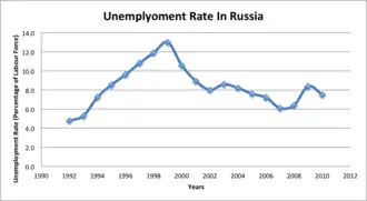 Unemployment rate of Russia since the fall of the Soviet Union