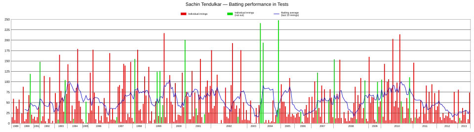 An innings-by-innings breakdown of Tendulkar's Test match batting career showing runs scored (red and green bars) and the average of the last ten innings (blue line)