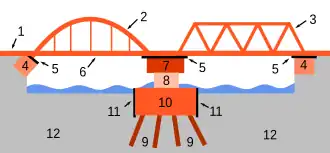 A schematic diagram identifying the various parts of a Hypothetical bridge