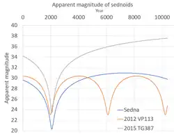 A grid chart showing smoothly varying brightness over time