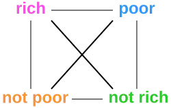 Diagram of a square with contrasting terms in each corner