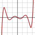Polynomial of degree 7: f(x) = (x − 3)(x − 2)(x − 1)(x)(x + 1)(x + 2) (x + 3)