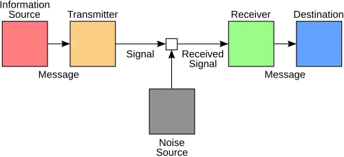 Diagram of the Shannon–Weaver model showing the different steps of a message on its way to the destination