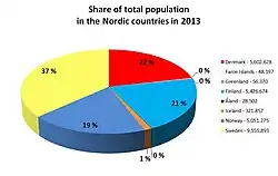 Share of total population of the Nordic countries by country in January 2013