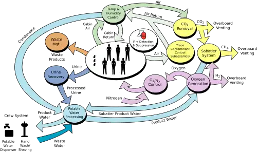 A flowchart diagram showing the components of the ISS life-support system.