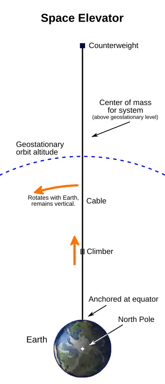 Diagram of a space elevator. At the bottom of the tall diagram is the Earth as viewed from high above the North Pole. About six earth-radii above the Earth an arc is drawn with the same center as the Earth. The arc depicts the level of geosynchronous orbit. About twice as high as the arc and directly above the Earth's center, a counterweight is depicted by a small square. A line depicting the space elevator's cable connects the counterweight to the equator directly below it. The system's center of mass is described as above the level of geosynchronous orbit. The center of mass is shown roughly to be about a quarter of the way up from the geosynchronous arc to the counterweight. The bottom of the cable is indicated to be anchored at the equator. A climber is depicted by a small rounded square. The climber is shown climbing the cable about one third of the way from the ground to the arc. Another note indicates that the cable rotates along with the Earth's daily rotation, and remains vertical.