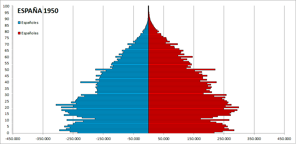 Demographic evolution of Spain 1950-2014